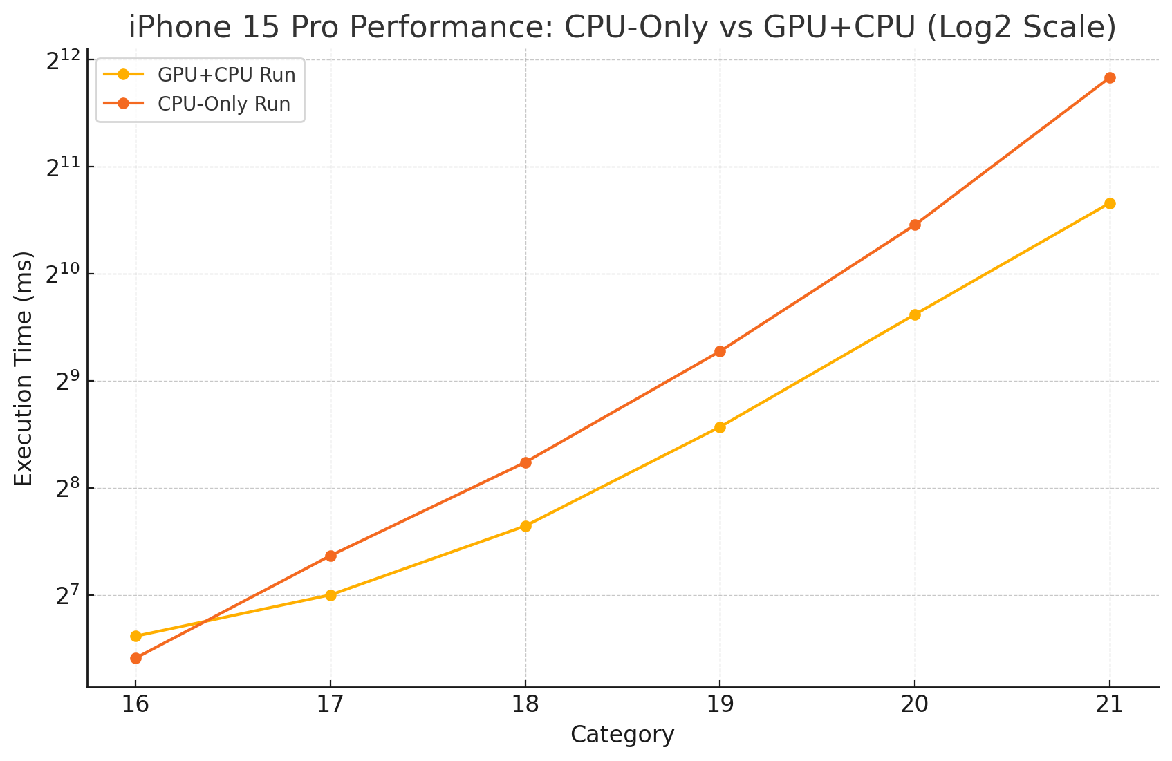 iPhone Performance Graph