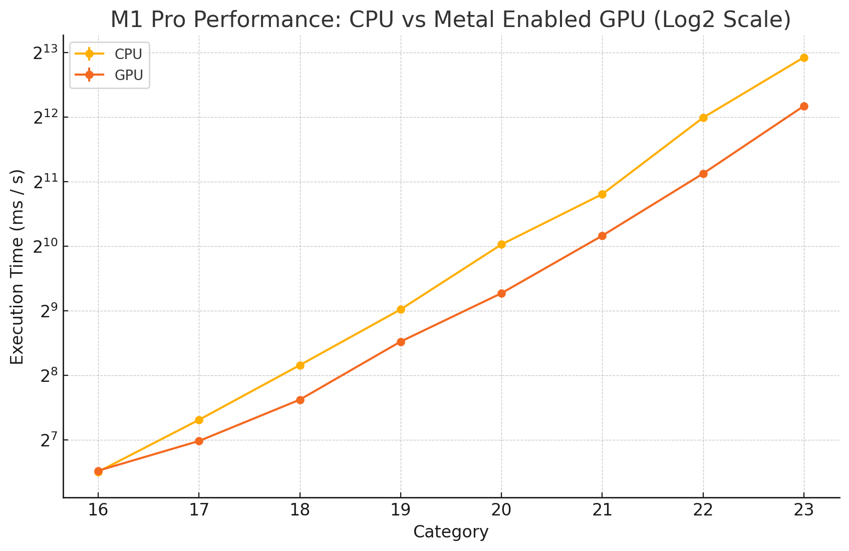 M1 Performance Graph